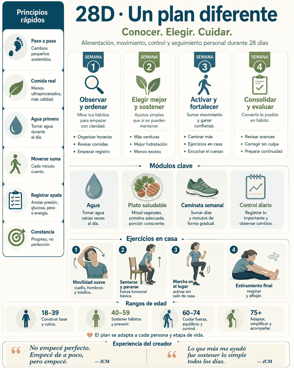 28D Un Plan Diferente: principios, módulos, movimiento, edades y constancia